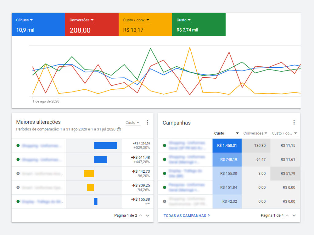 Print da visão geral das campanhas de Google Ads