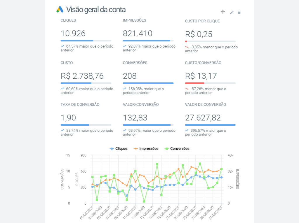 Print do relatório de desempenho da campanha